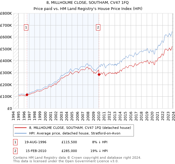 8, MILLHOLME CLOSE, SOUTHAM, CV47 1FQ: Price paid vs HM Land Registry's House Price Index