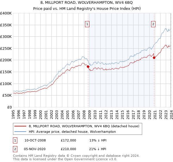 8, MILLPORT ROAD, WOLVERHAMPTON, WV4 6BQ: Price paid vs HM Land Registry's House Price Index