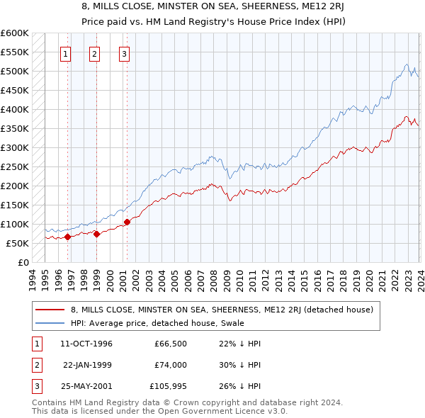 8, MILLS CLOSE, MINSTER ON SEA, SHEERNESS, ME12 2RJ: Price paid vs HM Land Registry's House Price Index
