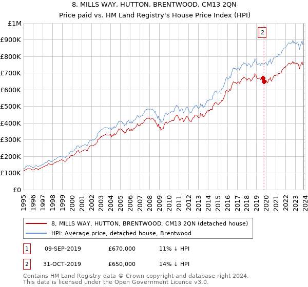8, MILLS WAY, HUTTON, BRENTWOOD, CM13 2QN: Price paid vs HM Land Registry's House Price Index