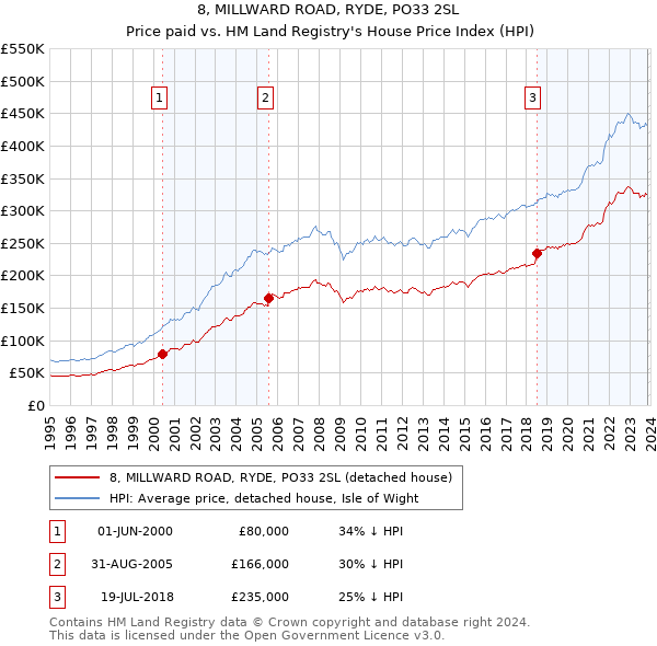 8, MILLWARD ROAD, RYDE, PO33 2SL: Price paid vs HM Land Registry's House Price Index
