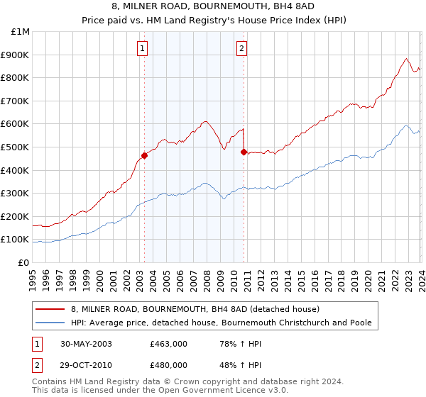 8, MILNER ROAD, BOURNEMOUTH, BH4 8AD: Price paid vs HM Land Registry's House Price Index