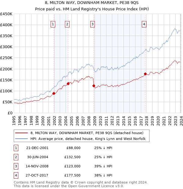 8, MILTON WAY, DOWNHAM MARKET, PE38 9QS: Price paid vs HM Land Registry's House Price Index