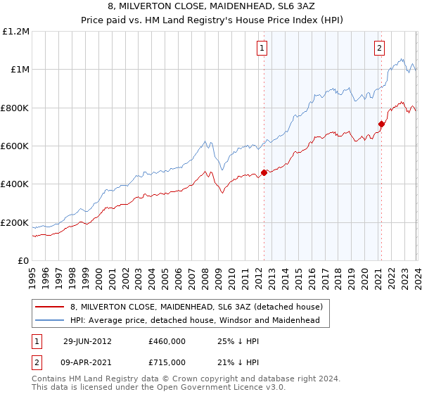 8, MILVERTON CLOSE, MAIDENHEAD, SL6 3AZ: Price paid vs HM Land Registry's House Price Index