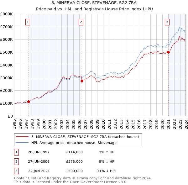 8, MINERVA CLOSE, STEVENAGE, SG2 7RA: Price paid vs HM Land Registry's House Price Index