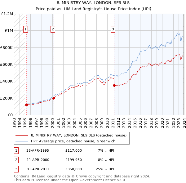 8, MINISTRY WAY, LONDON, SE9 3LS: Price paid vs HM Land Registry's House Price Index