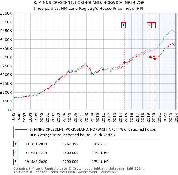 8, MINNS CRESCENT, PORINGLAND, NORWICH, NR14 7GR: Price paid vs HM Land Registry's House Price Index