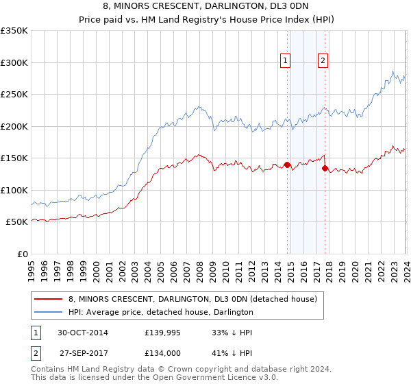 8, MINORS CRESCENT, DARLINGTON, DL3 0DN: Price paid vs HM Land Registry's House Price Index
