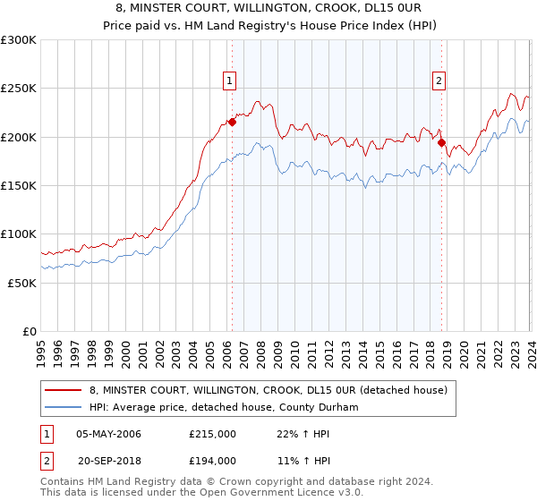 8, MINSTER COURT, WILLINGTON, CROOK, DL15 0UR: Price paid vs HM Land Registry's House Price Index