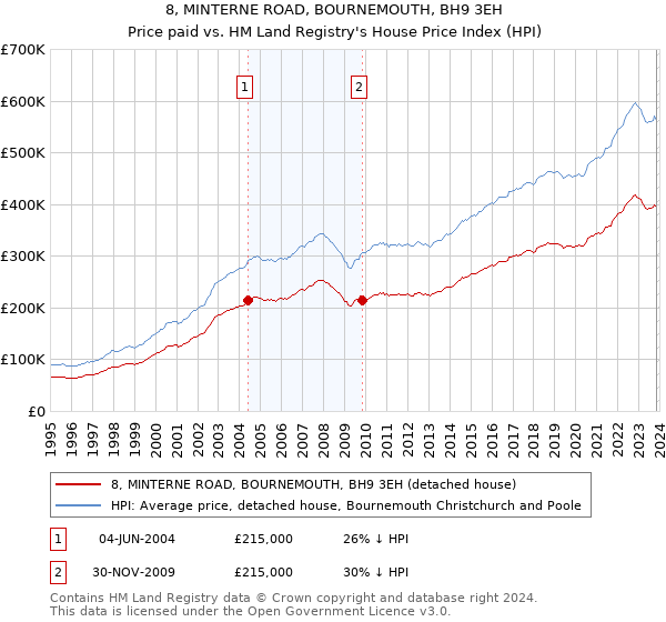 8, MINTERNE ROAD, BOURNEMOUTH, BH9 3EH: Price paid vs HM Land Registry's House Price Index