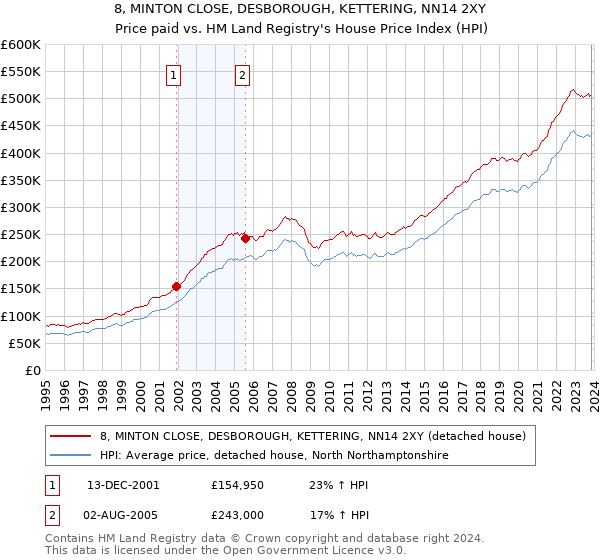 8, MINTON CLOSE, DESBOROUGH, KETTERING, NN14 2XY: Price paid vs HM Land Registry's House Price Index