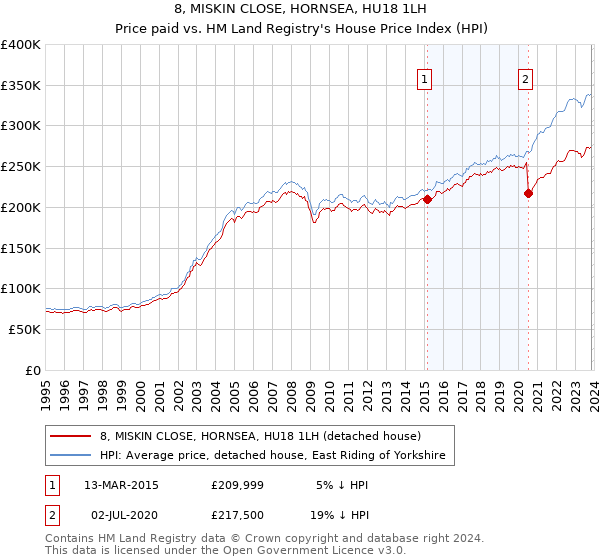 8, MISKIN CLOSE, HORNSEA, HU18 1LH: Price paid vs HM Land Registry's House Price Index