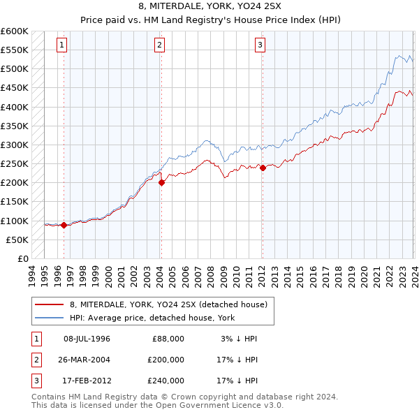 8, MITERDALE, YORK, YO24 2SX: Price paid vs HM Land Registry's House Price Index