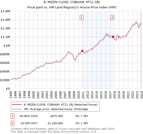 8, MIZEN CLOSE, COBHAM, KT11 2RJ: Price paid vs HM Land Registry's House Price Index