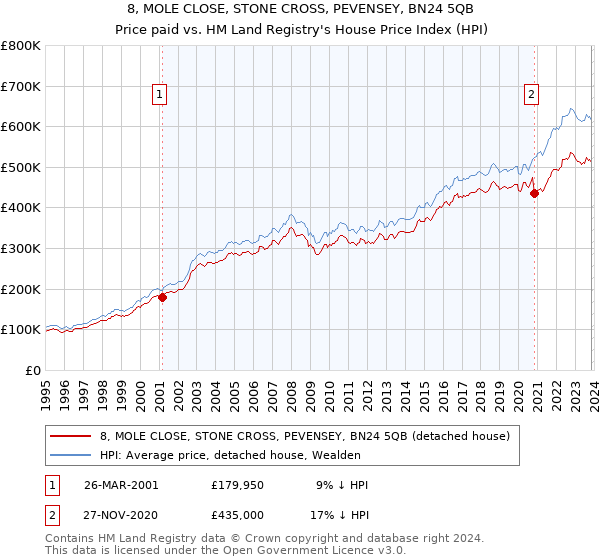 8, MOLE CLOSE, STONE CROSS, PEVENSEY, BN24 5QB: Price paid vs HM Land Registry's House Price Index
