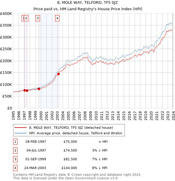 8, MOLE WAY, TELFORD, TF5 0JZ: Price paid vs HM Land Registry's House Price Index