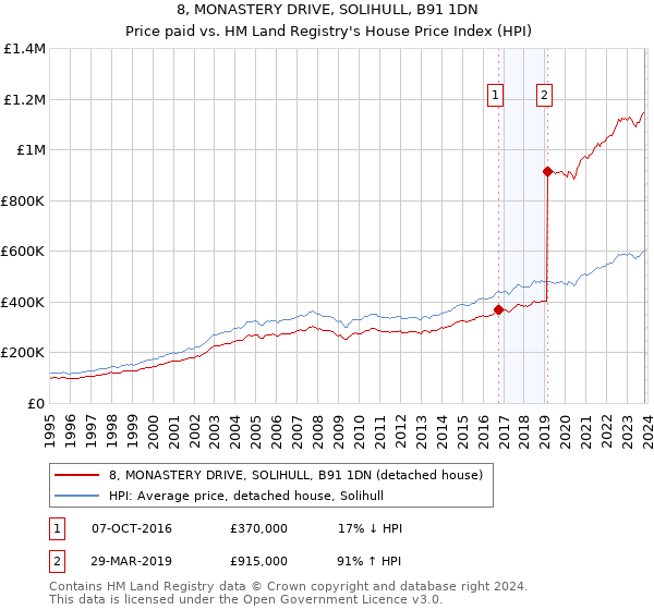 8, MONASTERY DRIVE, SOLIHULL, B91 1DN: Price paid vs HM Land Registry's House Price Index
