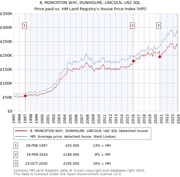 8, MONCKTON WAY, DUNHOLME, LINCOLN, LN2 3QL: Price paid vs HM Land Registry's House Price Index