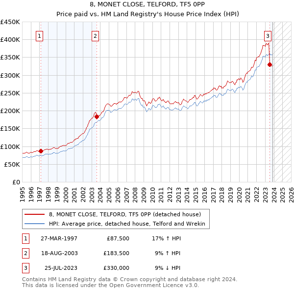 8, MONET CLOSE, TELFORD, TF5 0PP: Price paid vs HM Land Registry's House Price Index
