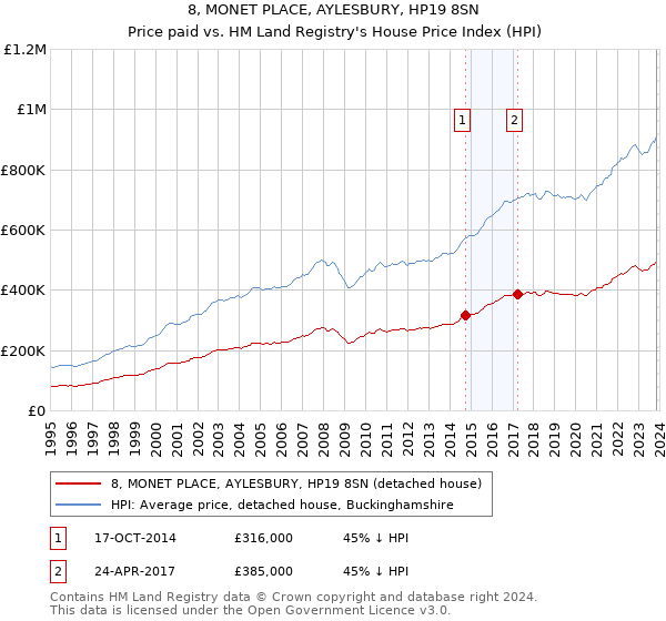 8, MONET PLACE, AYLESBURY, HP19 8SN: Price paid vs HM Land Registry's House Price Index