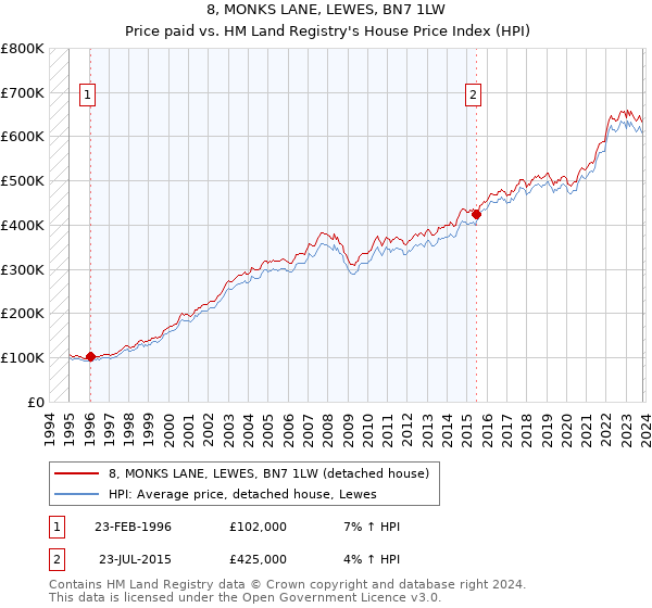 8, MONKS LANE, LEWES, BN7 1LW: Price paid vs HM Land Registry's House Price Index
