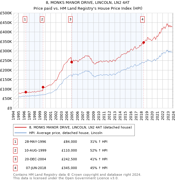 8, MONKS MANOR DRIVE, LINCOLN, LN2 4AT: Price paid vs HM Land Registry's House Price Index