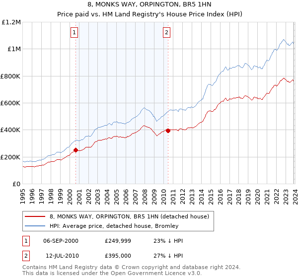 8, MONKS WAY, ORPINGTON, BR5 1HN: Price paid vs HM Land Registry's House Price Index