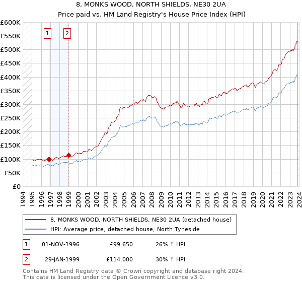 8, MONKS WOOD, NORTH SHIELDS, NE30 2UA: Price paid vs HM Land Registry's House Price Index