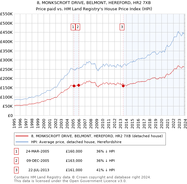8, MONKSCROFT DRIVE, BELMONT, HEREFORD, HR2 7XB: Price paid vs HM Land Registry's House Price Index
