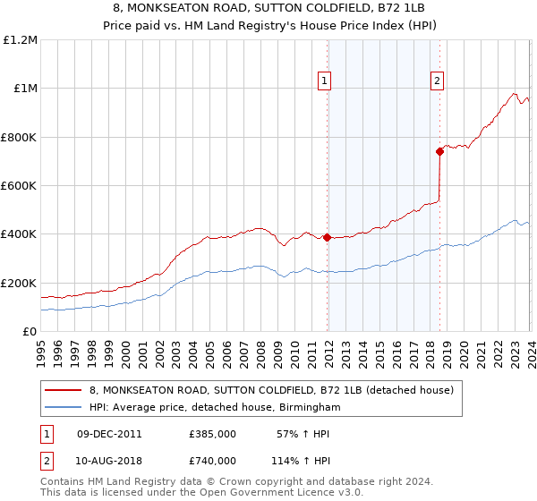 8, MONKSEATON ROAD, SUTTON COLDFIELD, B72 1LB: Price paid vs HM Land Registry's House Price Index