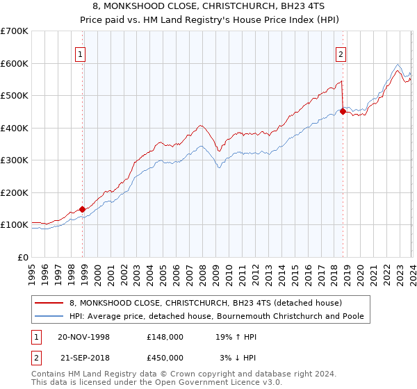 8, MONKSHOOD CLOSE, CHRISTCHURCH, BH23 4TS: Price paid vs HM Land Registry's House Price Index