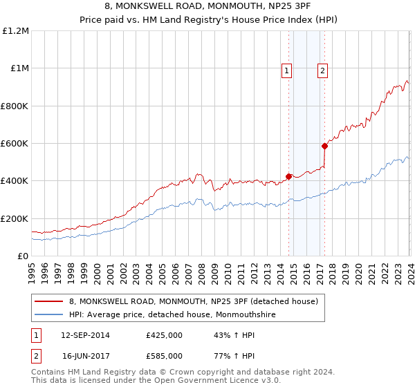 8, MONKSWELL ROAD, MONMOUTH, NP25 3PF: Price paid vs HM Land Registry's House Price Index
