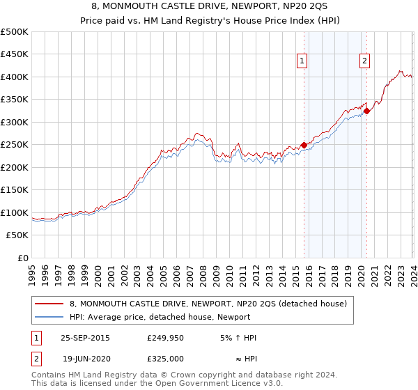 8, MONMOUTH CASTLE DRIVE, NEWPORT, NP20 2QS: Price paid vs HM Land Registry's House Price Index