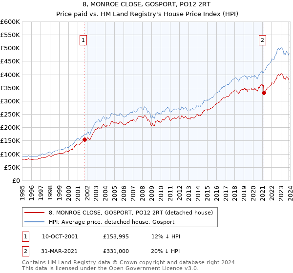 8, MONROE CLOSE, GOSPORT, PO12 2RT: Price paid vs HM Land Registry's House Price Index
