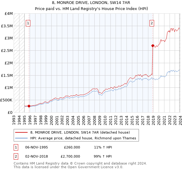 8, MONROE DRIVE, LONDON, SW14 7AR: Price paid vs HM Land Registry's House Price Index