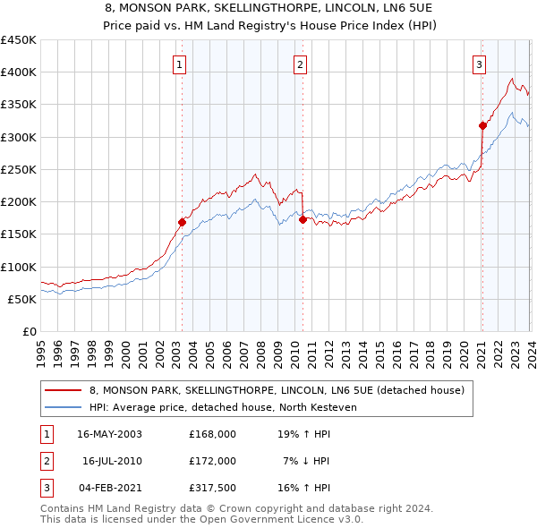 8, MONSON PARK, SKELLINGTHORPE, LINCOLN, LN6 5UE: Price paid vs HM Land Registry's House Price Index
