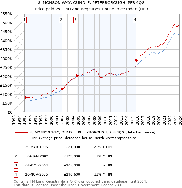 8, MONSON WAY, OUNDLE, PETERBOROUGH, PE8 4QG: Price paid vs HM Land Registry's House Price Index