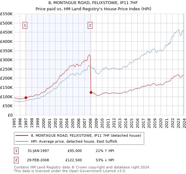 8, MONTAGUE ROAD, FELIXSTOWE, IP11 7HF: Price paid vs HM Land Registry's House Price Index