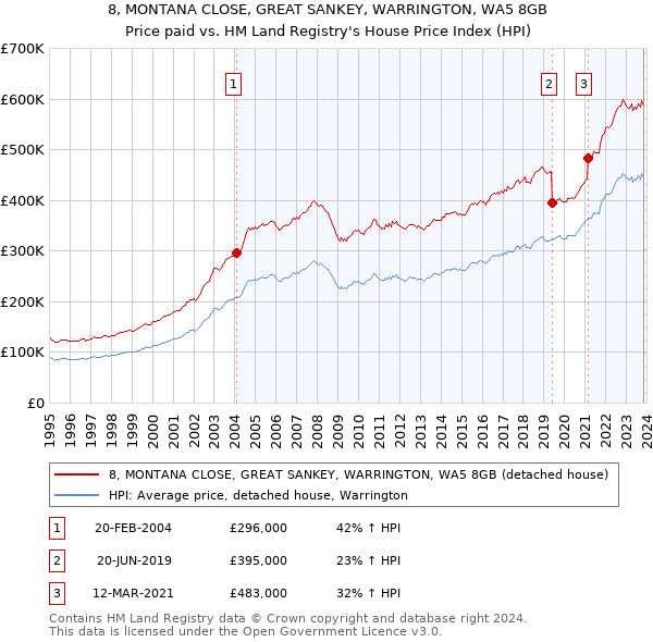8, MONTANA CLOSE, GREAT SANKEY, WARRINGTON, WA5 8GB: Price paid vs HM Land Registry's House Price Index