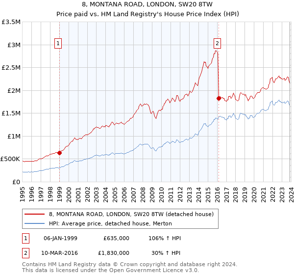 8, MONTANA ROAD, LONDON, SW20 8TW: Price paid vs HM Land Registry's House Price Index