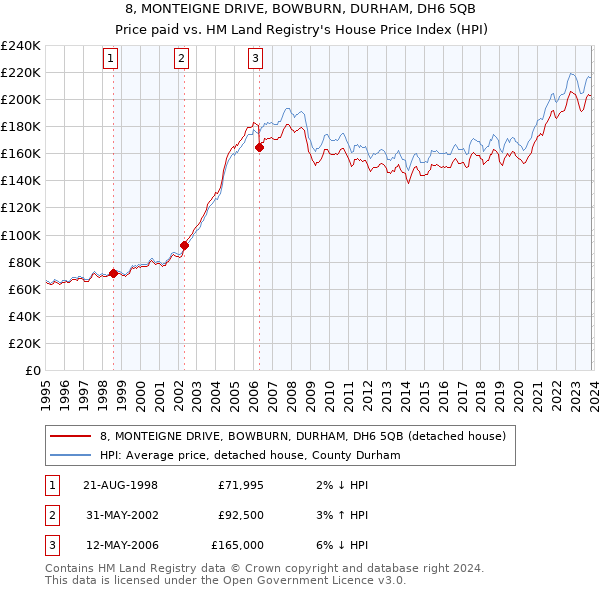 8, MONTEIGNE DRIVE, BOWBURN, DURHAM, DH6 5QB: Price paid vs HM Land Registry's House Price Index