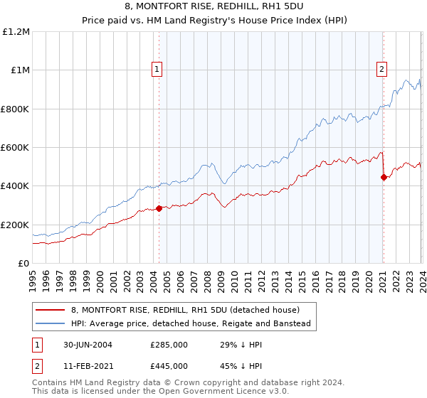 8, MONTFORT RISE, REDHILL, RH1 5DU: Price paid vs HM Land Registry's House Price Index