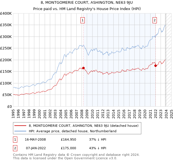 8, MONTGOMERIE COURT, ASHINGTON, NE63 9JU: Price paid vs HM Land Registry's House Price Index