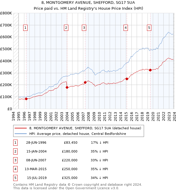 8, MONTGOMERY AVENUE, SHEFFORD, SG17 5UA: Price paid vs HM Land Registry's House Price Index