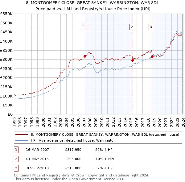 8, MONTGOMERY CLOSE, GREAT SANKEY, WARRINGTON, WA5 8DL: Price paid vs HM Land Registry's House Price Index