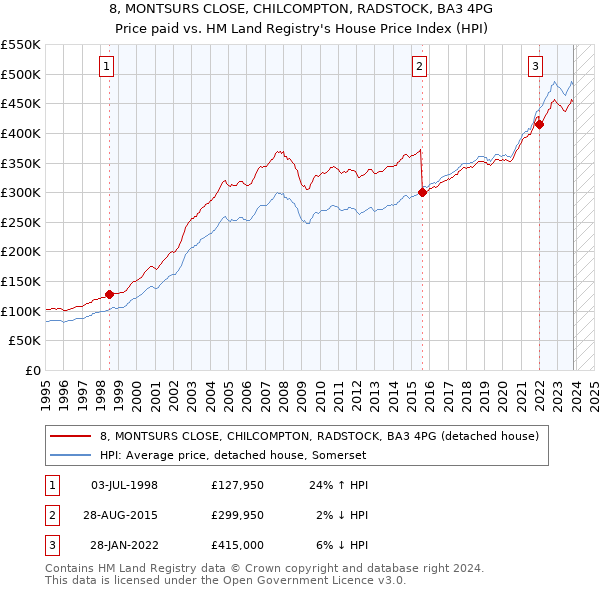 8, MONTSURS CLOSE, CHILCOMPTON, RADSTOCK, BA3 4PG: Price paid vs HM Land Registry's House Price Index
