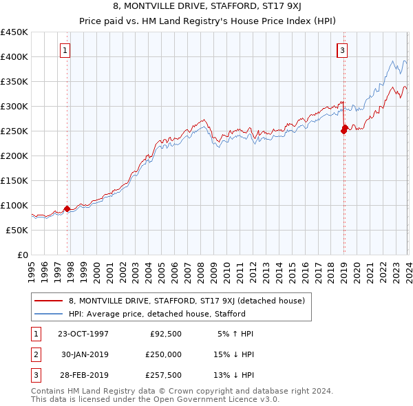 8, MONTVILLE DRIVE, STAFFORD, ST17 9XJ: Price paid vs HM Land Registry's House Price Index