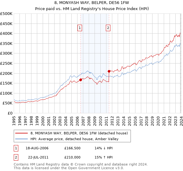 8, MONYASH WAY, BELPER, DE56 1FW: Price paid vs HM Land Registry's House Price Index