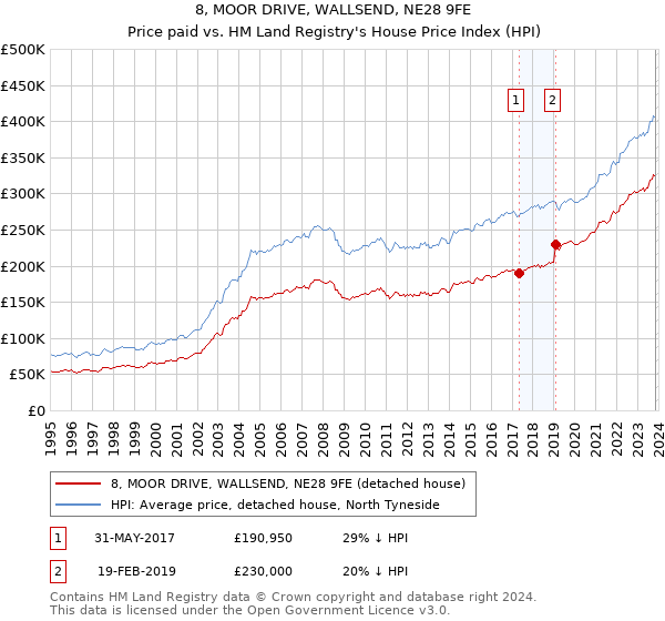 8, MOOR DRIVE, WALLSEND, NE28 9FE: Price paid vs HM Land Registry's House Price Index