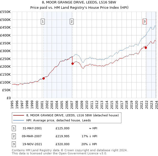 8, MOOR GRANGE DRIVE, LEEDS, LS16 5BW: Price paid vs HM Land Registry's House Price Index